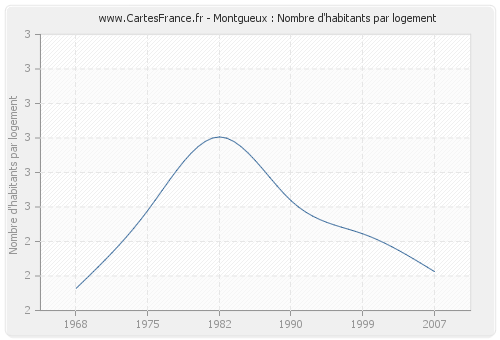 Montgueux : Nombre d'habitants par logement