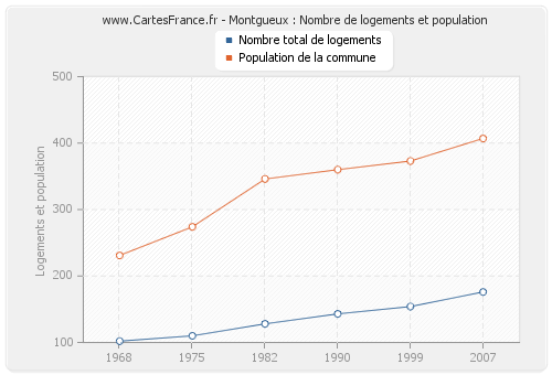 Montgueux : Nombre de logements et population