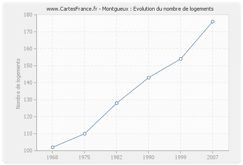 Montgueux : Evolution du nombre de logements
