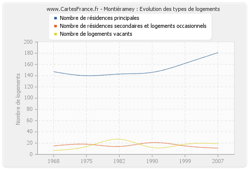 Montiéramey : Evolution des types de logements