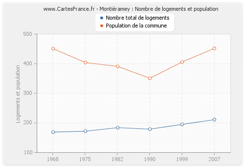 Montiéramey : Nombre de logements et population