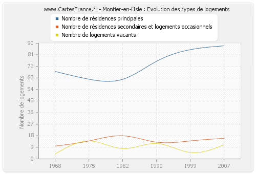 Montier-en-l'Isle : Evolution des types de logements