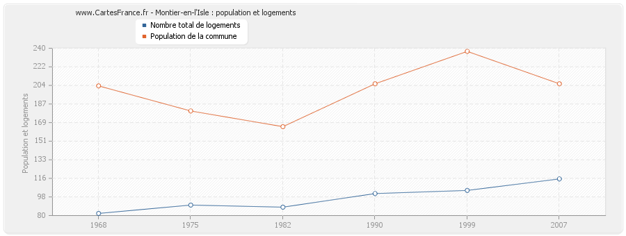 Montier-en-l'Isle : population et logements