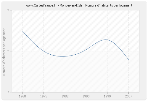 Montier-en-l'Isle : Nombre d'habitants par logement