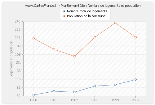 Montier-en-l'Isle : Nombre de logements et population