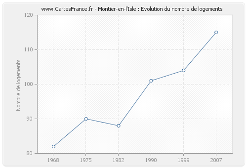 Montier-en-l'Isle : Evolution du nombre de logements