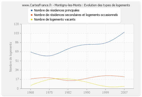 Montigny-les-Monts : Evolution des types de logements