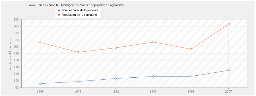 Montigny-les-Monts : population et logements