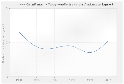 Montigny-les-Monts : Nombre d'habitants par logement