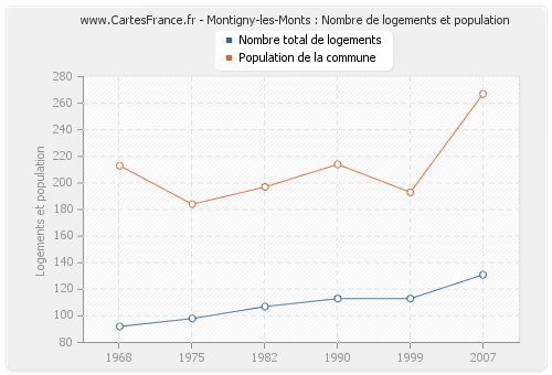 Montigny-les-Monts : Nombre de logements et population