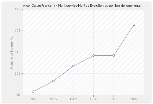 Montigny-les-Monts : Evolution du nombre de logements