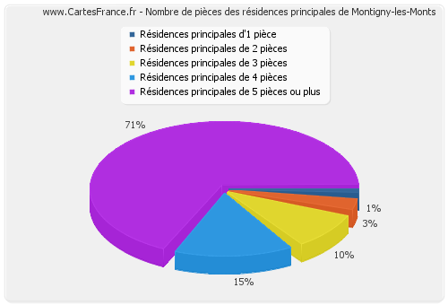 Nombre de pièces des résidences principales de Montigny-les-Monts