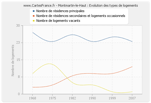 Montmartin-le-Haut : Evolution des types de logements