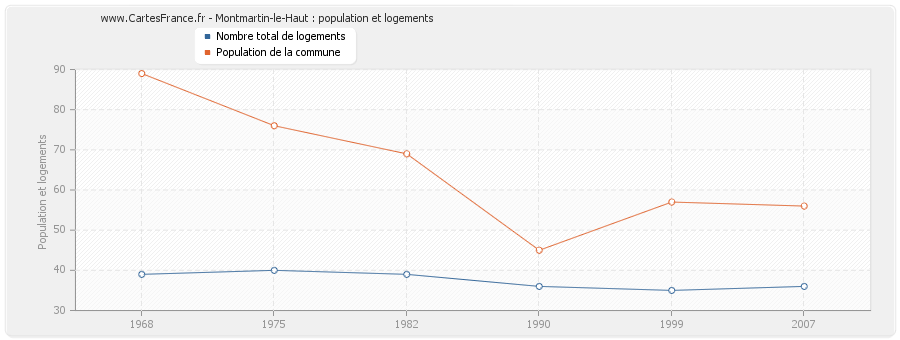 Montmartin-le-Haut : population et logements