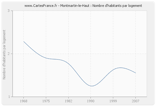 Montmartin-le-Haut : Nombre d'habitants par logement