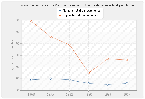 Montmartin-le-Haut : Nombre de logements et population