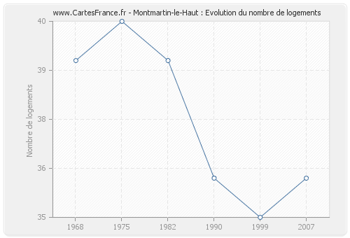 Montmartin-le-Haut : Evolution du nombre de logements