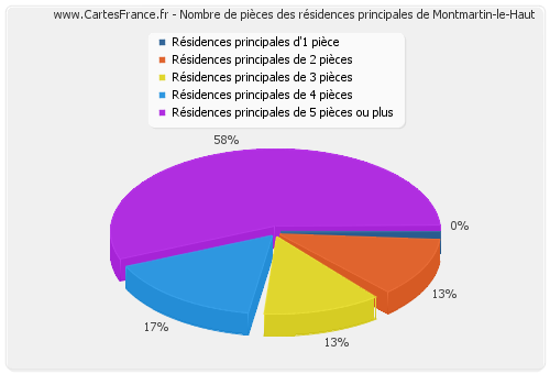Nombre de pièces des résidences principales de Montmartin-le-Haut