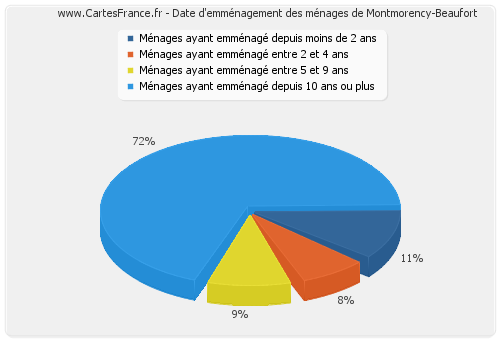 Date d'emménagement des ménages de Montmorency-Beaufort