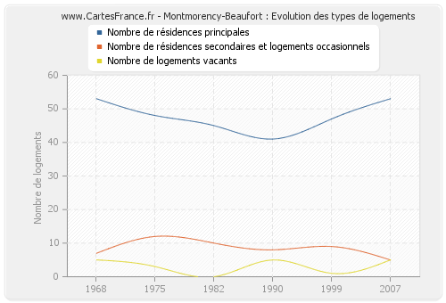 Montmorency-Beaufort : Evolution des types de logements