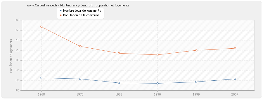 Montmorency-Beaufort : population et logements