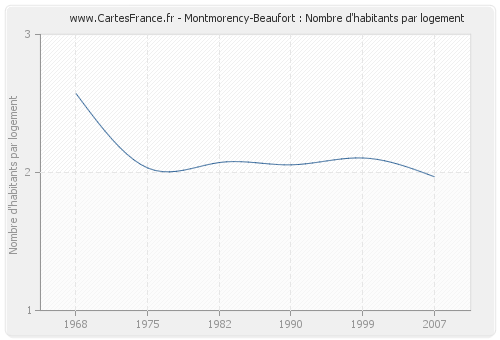 Montmorency-Beaufort : Nombre d'habitants par logement