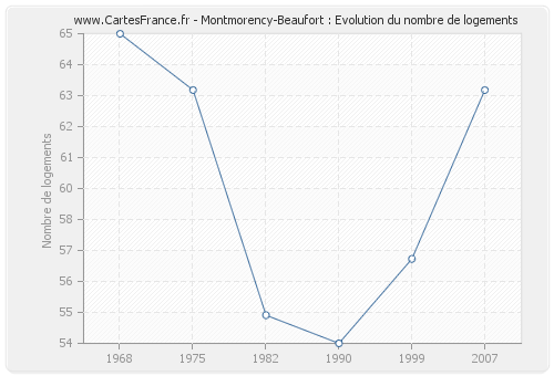 Montmorency-Beaufort : Evolution du nombre de logements