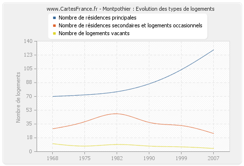 Montpothier : Evolution des types de logements