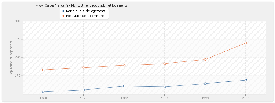 Montpothier : population et logements