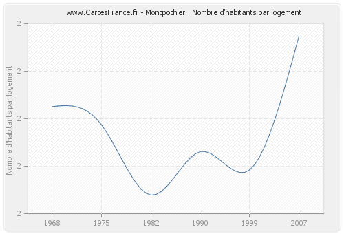 Montpothier : Nombre d'habitants par logement