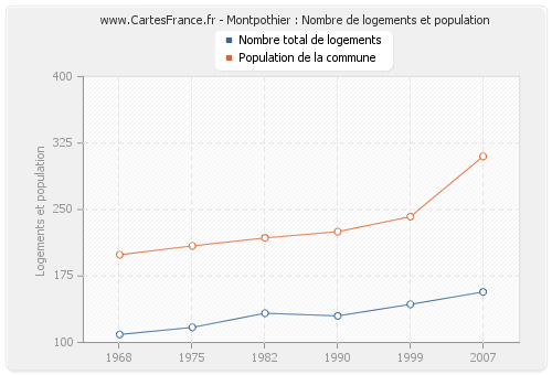Montpothier : Nombre de logements et population