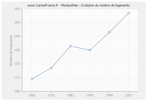 Montpothier : Evolution du nombre de logements