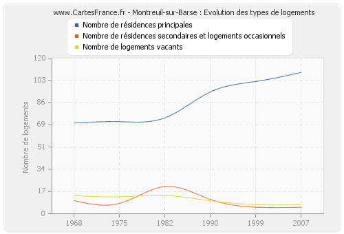 Montreuil-sur-Barse : Evolution des types de logements