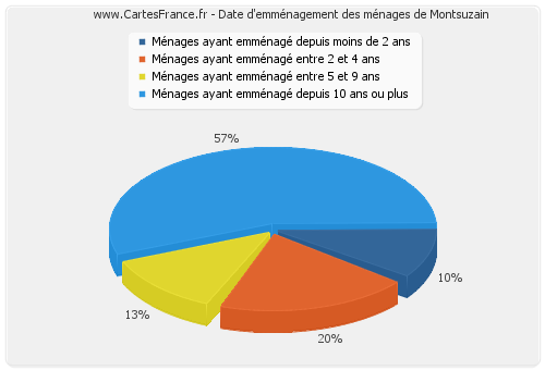 Date d'emménagement des ménages de Montsuzain