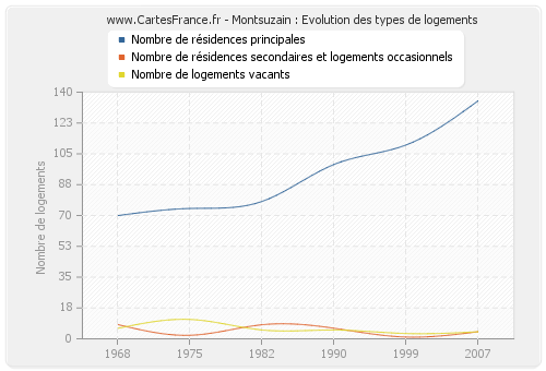 Montsuzain : Evolution des types de logements