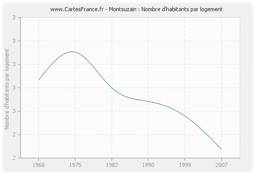 Montsuzain : Nombre d'habitants par logement