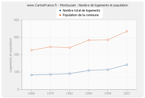 Montsuzain : Nombre de logements et population