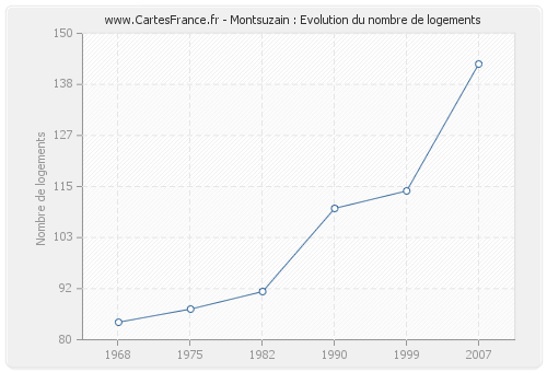 Montsuzain : Evolution du nombre de logements