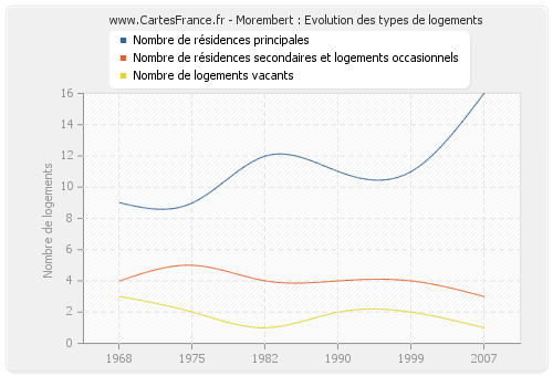 Morembert : Evolution des types de logements