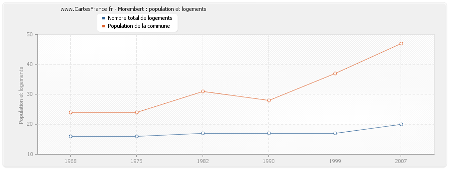 Morembert : population et logements