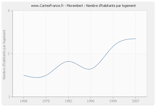 Morembert : Nombre d'habitants par logement