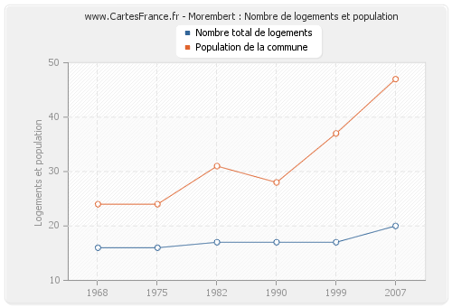 Morembert : Nombre de logements et population