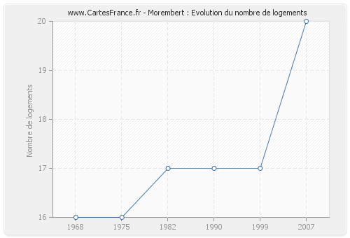 Morembert : Evolution du nombre de logements