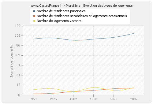 Morvilliers : Evolution des types de logements