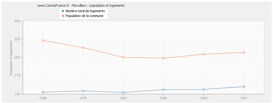 Morvilliers : population et logements