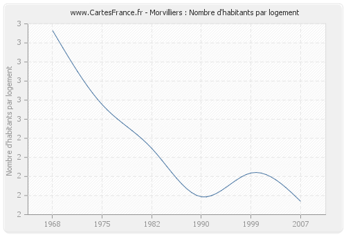 Morvilliers : Nombre d'habitants par logement