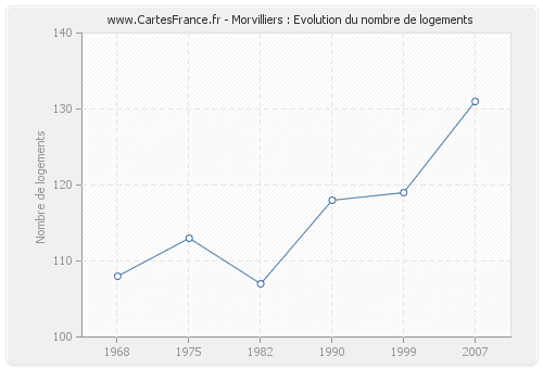 Morvilliers : Evolution du nombre de logements