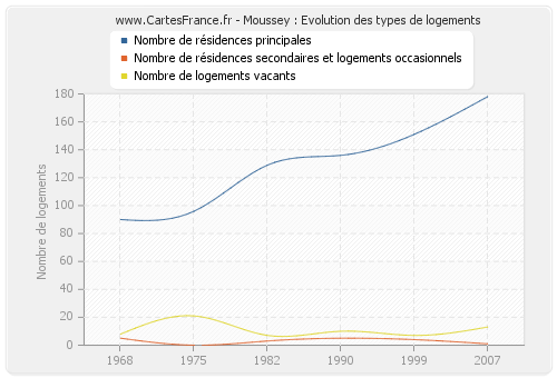 Moussey : Evolution des types de logements