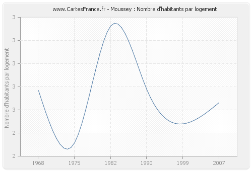 Moussey : Nombre d'habitants par logement