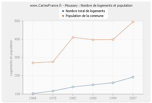 Moussey : Nombre de logements et population